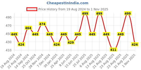 myntra.com Sparx Men Textured Thong Flip-Flops sparx Price History Graph from 19 Aug 2024 to 1 Nov 2025