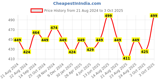 myntra.com Sparx Men Textured Thong Flip-Flops sparx Price History Graph from 21 Aug 2024 to 3 Oct 2025