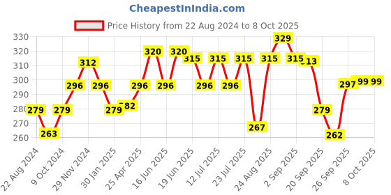 myntra.com Sparx Men Textured Thong Flip-Flops sparx Price History Graph from 22 Aug 2024 to 8 Oct 2025