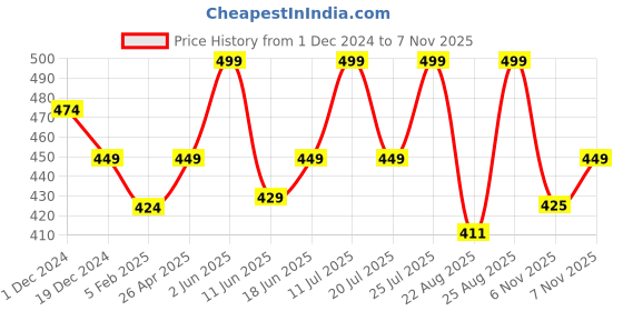 myntra.com Sparx Men Textured Thong Flip-Flops sparx Price History Graph from 1 Dec 2024 to 6 Nov 2025