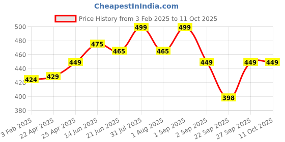 myntra.com Sparx Men Textured Thong Flip-Flops sparx Price History Graph from 3 Feb 2025 to 11 Oct 2025