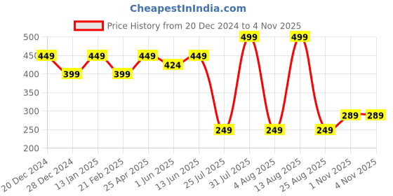 myntra.com Sparx Men Textured Thong Flip-Flops sparx Price History Graph from 20 Dec 2024 to 3 Nov 2025