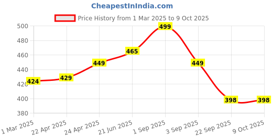 myntra.com Sparx Men Textured Thong Flip-Flops sparx Price History Graph from 1 Mar 2025 to 7 Oct 2025