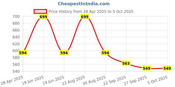 myntra.com Sparx Men Textured Thong Flip-Flops sparx Price History Graph from 28 Apr 2025 to 4 Oct 2025