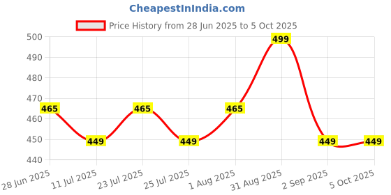 myntra.com Sparx Men Textured Thong Flip-Flops sparx Price History Graph from 28 Jun 2025 to 4 Oct 2025