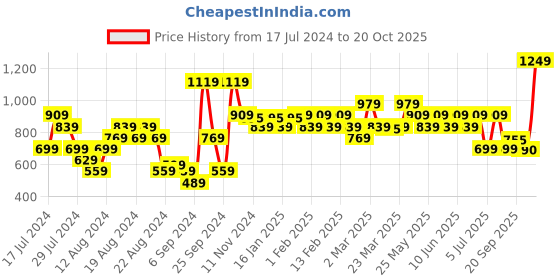 myntra.com Sparx Men Textured Zip Detail Sneakers sparx Price History Graph from 17 Jul 2024 to 20 Oct 2025