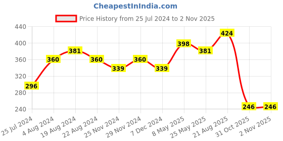 myntra.com Sparx Men Thong Flip-Flops sparx Price History Graph from 25 Jul 2024 to 1 Nov 2025