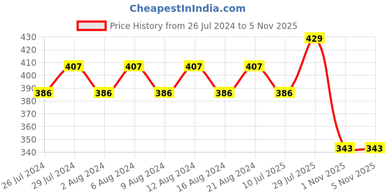 myntra.com Sparx Men Thong Flip-Flops sparx Price History Graph from 26 Jul 2024 to 5 Nov 2025