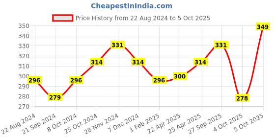 myntra.com Sparx Men Thong Flip-Flops sparx Price History Graph from 22 Aug 2024 to 5 Oct 2025