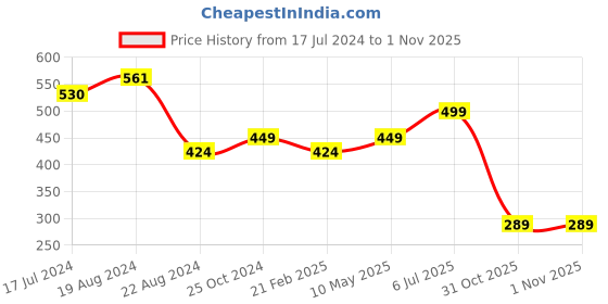 myntra.com Sparx Men Thong Flip-Flops sparx Price History Graph from 17 Jul 2024 to 31 Oct 2025