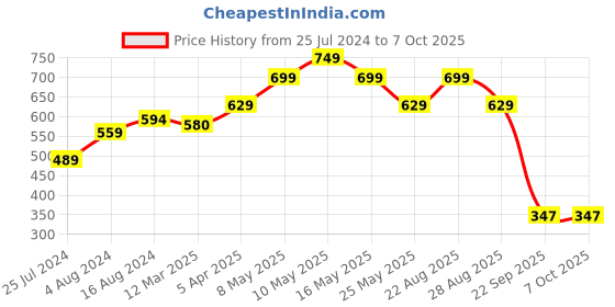 myntra.com Sparx Men Thong Flip-Flops sparx Price History Graph from 25 Jul 2024 to 6 Oct 2025