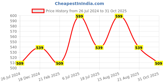 myntra.com Sparx Men Thong Flip-Flops sparx Price History Graph from 26 Jul 2024 to 31 Oct 2025