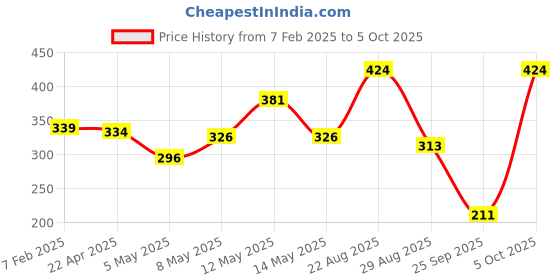 myntra.com Sparx Men Thong Flip-Flops sparx Price History Graph from 7 Feb 2025 to 5 Oct 2025