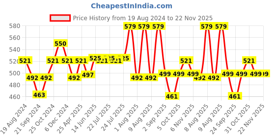 myntra.com Sparx Men Thong Flip-Flops sparx Price History Graph from 19 Aug 2024 to 22 Nov 2025