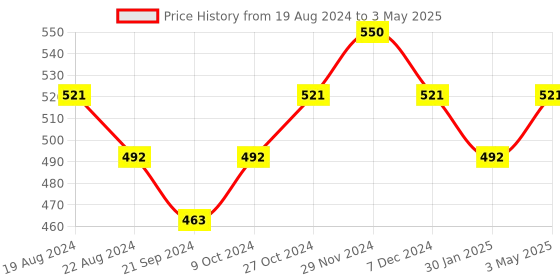 myntra.com Sparx Men Thong Flip-Flops sparx Price History Graph from 19 Aug 2024 to 3 May 2025