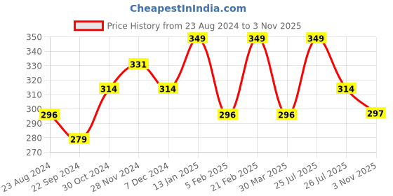 myntra.com Sparx Men Thong Flip-Flops sparx Price History Graph from 23 Aug 2024 to 3 Nov 2025