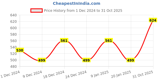 myntra.com Sparx Men Thong Flip-Flops sparx Price History Graph from 1 Dec 2024 to 31 Oct 2025