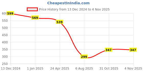 myntra.com Sparx Men Thong Flip-Flops sparx Price History Graph from 13 Dec 2024 to 31 Oct 2025