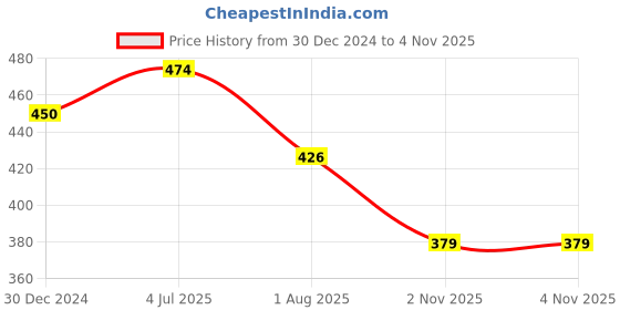 myntra.com Sparx Men Thong Flip-Flops sparx Price History Graph from 30 Dec 2024 to 4 Nov 2025