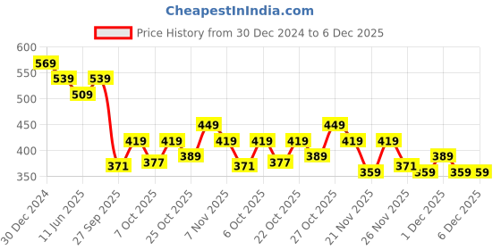 myntra.com Sparx Men Thong Flip-Flops sparx Price History Graph from 30 Dec 2024 to 4 Dec 2025