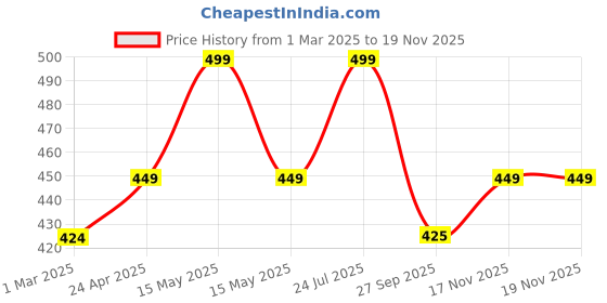 myntra.com Sparx Men Thong Flip-Flops sparx Price History Graph from 1 Mar 2025 to 17 Nov 2025