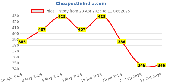 myntra.com Sparx Men Thong Flip-Flops sparx Price History Graph from 28 Apr 2025 to 10 Oct 2025