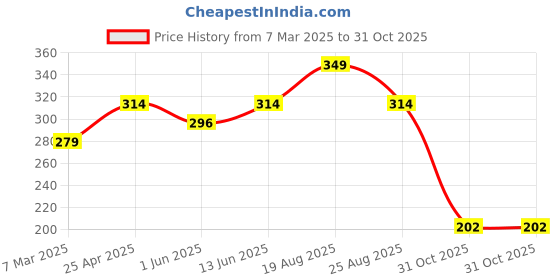 myntra.com Sparx Men Thong Flip-Flops sparx Price History Graph from 7 Mar 2025 to 31 Oct 2025