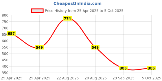 myntra.com Sparx Men Thong Flip-Flops sparx Price History Graph from 25 Apr 2025 to 4 Oct 2025