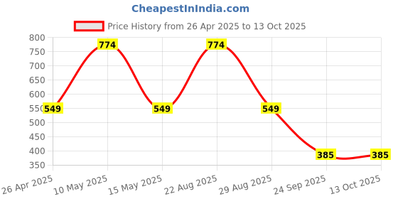 myntra.com Sparx Men Thong Flip-Flops sparx Price History Graph from 26 Apr 2025 to 13 Oct 2025