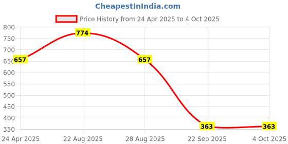 myntra.com Sparx Men Thong Flip-Flops sparx Price History Graph from 24 Apr 2025 to 4 Oct 2025