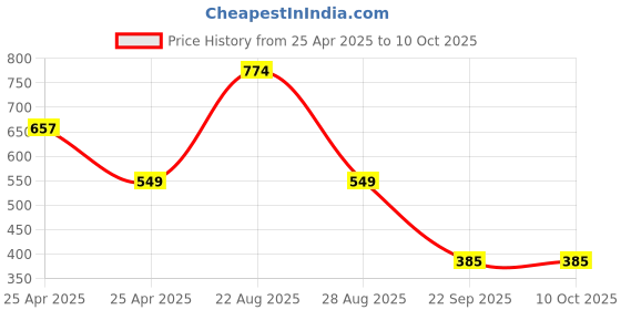 myntra.com Sparx Men Thong Flip-Flops sparx Price History Graph from 25 Apr 2025 to 9 Oct 2025