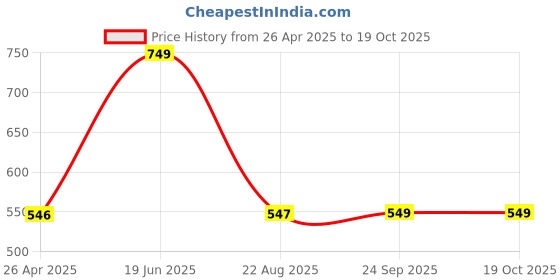 myntra.com Sparx Men Thong Flip-Flops sparx Price History Graph from 26 Apr 2025 to 17 Oct 2025