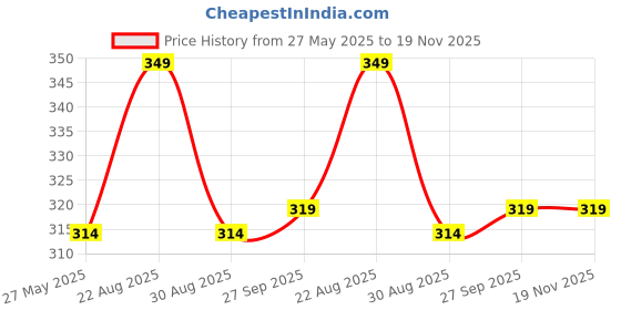 myntra.com Sparx Men Thong Flip-Flops sparx Price History Graph from 27 May 2025 to 18 Nov 2025