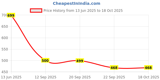 myntra.com Sparx Men Thong Flip-Flops sparx Price History Graph from 13 Jun 2025 to 17 Oct 2025