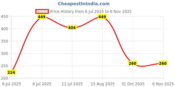 myntra.com Sparx Men Thong Flip-Flops sparx Price History Graph from 6 Jul 2025 to 4 Nov 2025