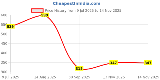 myntra.com Sparx Men Thong Flip-Flops sparx Price History Graph from 9 Jul 2025 to 14 Nov 2025