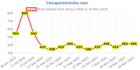 myntra.com Sparx Men Thong Flip-Flops sparx Price History Graph from 30 Jun 2025 to 18 Nov 2025