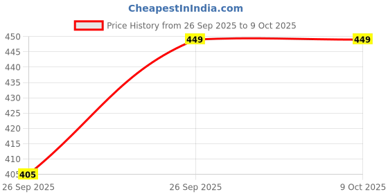 myntra.com Sparx Men Thong Flip-Flops sparx Price History Graph from 26 Sep 2025 to 8 Oct 2025