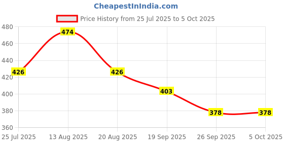 myntra.com Sparx Men Thong Flip-Flops sparx Price History Graph from 25 Jul 2025 to 4 Oct 2025