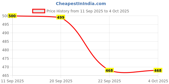 myntra.com Sparx Men Thong Flip-Flops sparx Price History Graph from 11 Sep 2025 to 4 Oct 2025