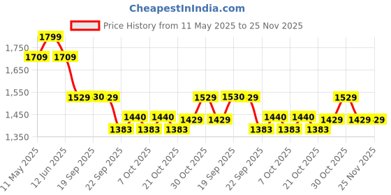 myntra.com Sparx Men Training or Gym Marking Shoes sparx Price History Graph from 11 May 2025 to 24 Nov 2025