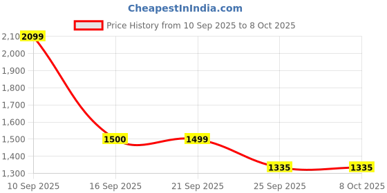 myntra.com Sparx Men Training or Gym Non-Marking Shoes sparx Price History Graph from 10 Sep 2025 to 8 Oct 2025