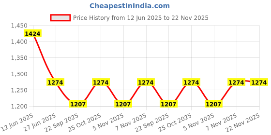 myntra.com Sparx Men Training or Gym Shoes sparx Price History Graph from 12 Jun 2025 to 22 Nov 2025