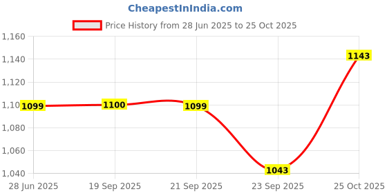 myntra.com Sparx Men Training or Gym Shoes sparx Price History Graph from 28 Jun 2025 to 25 Oct 2025