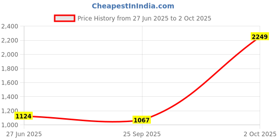 myntra.com Sparx Men Training or Gym Shoes sparx Price History Graph from 27 Jun 2025 to 2 Oct 2025