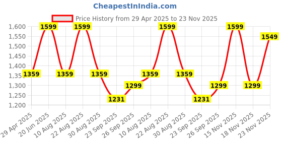 myntra.com Sparx Men Trekking Shoes sparx Price History Graph from 29 Apr 2025 to 23 Nov 2025
