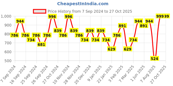 myntra.com Sparx Men Velcro Closure Sports Sandals sparx Price History Graph from 7 Sep 2024 to 27 Oct 2025