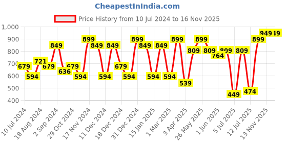 myntra.com Sparx Men Velcro Floater Sandals sparx Price History Graph from 10 Jul 2024 to 16 Nov 2025