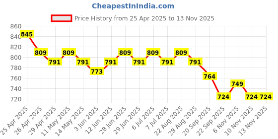 myntra.com Sparx Men Velcro Floater Sandals sparx Price History Graph from 25 Apr 2025 to 10 Nov 2025