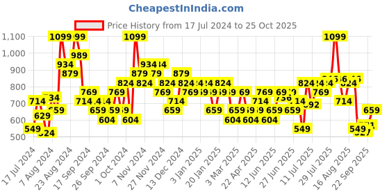 myntra.com Sparx Men Velcro Floater Sports Sandals sparx Price History Graph from 17 Jul 2024 to 25 Oct 2025